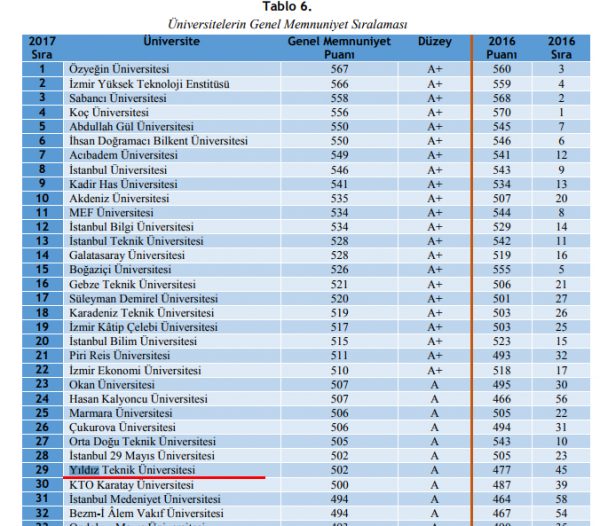 Öğrenciler, Yıldız Teknik Üniversitesi’nden Memnun!